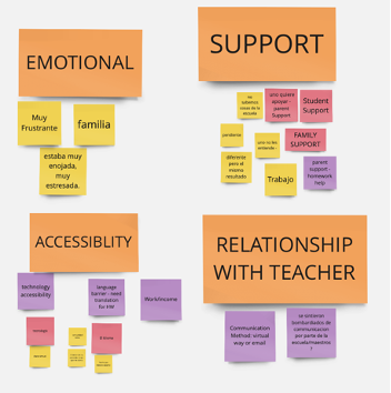 Example of grouping different themes within interviews